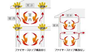 ファイヤーストップ構造